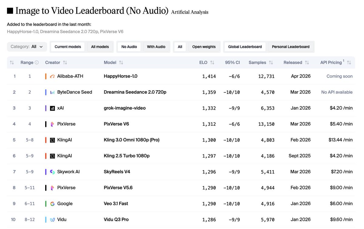 Photo by Artificial Analysis Revealing HappyHorse-1.0 as the latest video model from Alibaba!
@HappyHorseATH has landed in #1 or #2 across all of the leaderboards in the Artificial Analysis Video Arena.
In our ‘without audio’ leaderboards, HappyHorse-1.0 is comfortably in first place. In our ‘with audio’ https://t.co/szUBiPaNMz