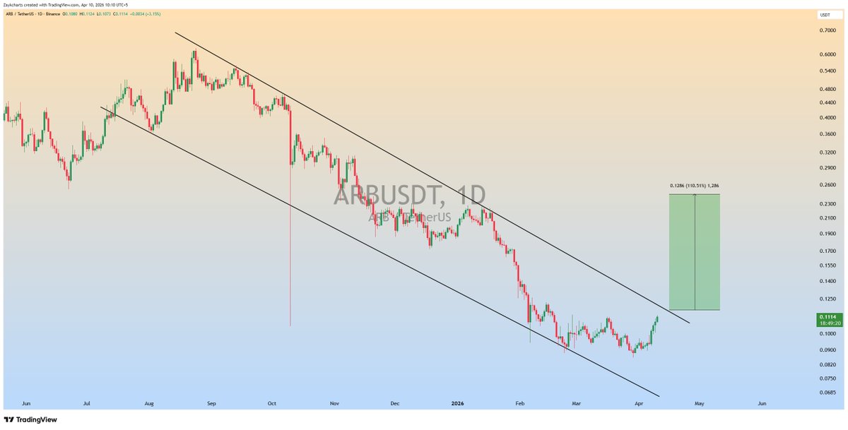 ZAYKCharts's tweet image. $ARB Descending Channel Formation in 1D Timeframe✅

Breakout could lead to strong upside move 🚀

Watching closely👀

#ARB #ARBUSDT