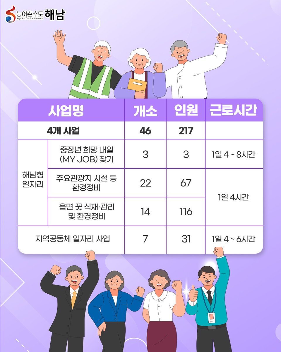 haenamgun's tweet photo. 📢 2026년 해남군 공공일자리 참여자 모집 안내!

해남군에서 지역과 함께 성장할
공공일자리 참여자를 모집합니다 😊

지역 환경정비부터 공동체 일자리까지!

관심 있는 군민 여러분의 많은 참여 바랍니다 💚

#해남군 #공공일자리 #일자리모집 #해남일자리 #지역일자리 #참여자모집 https://t.co/IHsuuQF5BI