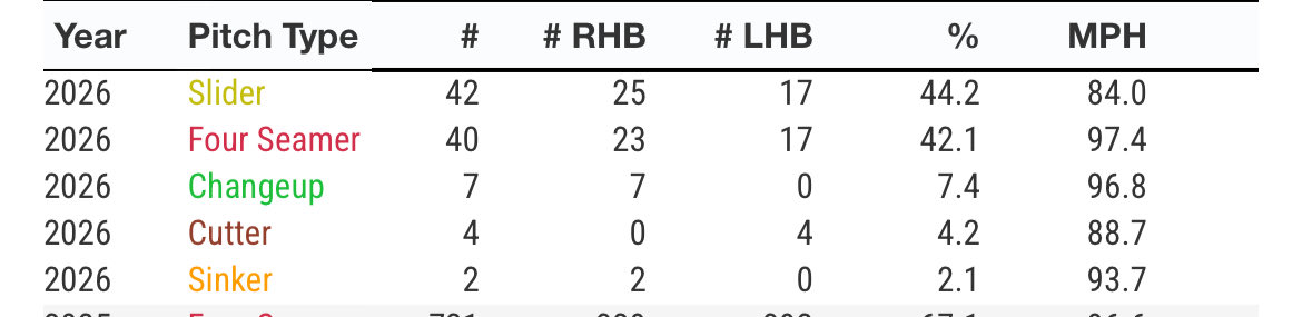 MLBThink05's tweet photo. Why does Juan Mejia throw his change up faster than his sinker and cutter 😭😭 https://t.co/9fOEpVHXZI