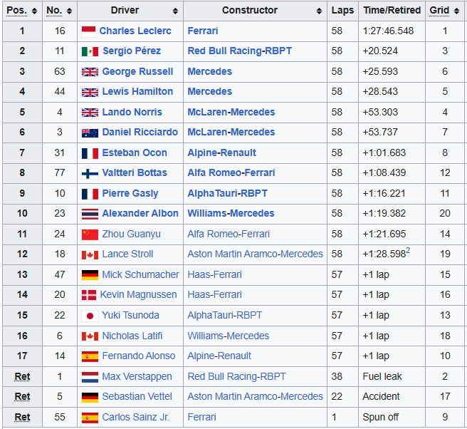 MsportXtra's tweet image. #F1 #OnThisDay, April 10th 2022. A pretty straightforward #AustralianGP with polesitter @Charles_Leclerc winning the race, @SChecoPerez 2nd, @GeorgeRussell63 3rd, bad luck for @Max33Verstappen and @alex_albon pitting very late. youtube.com/watch?v=dt8ANZ… #MsportXtra @UnracedF1