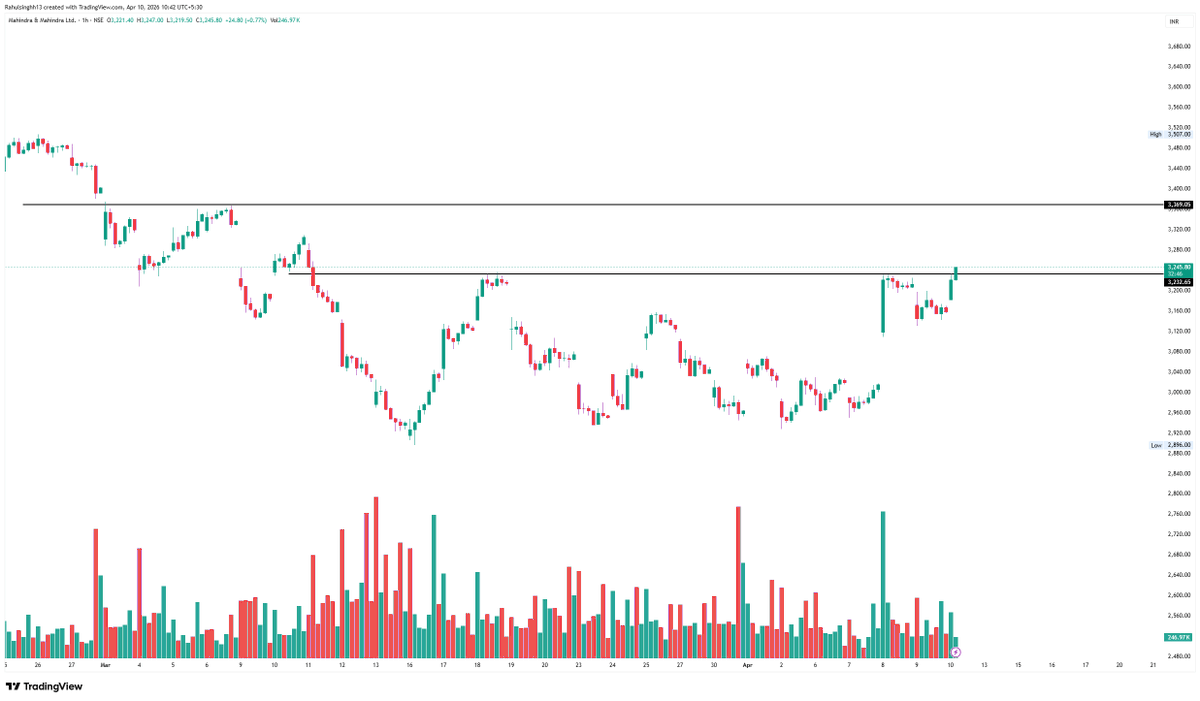 perfectswing12's tweet image. MAHINDRA &amp;amp; MAHINDRA (1H) 

F&amp;amp;O PLAYER 3300CE WATCH 

#StockTowatch #option