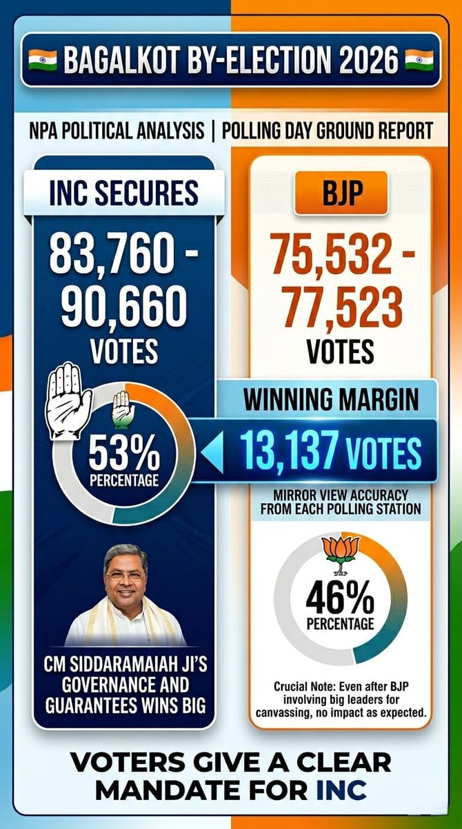 AnalysisNpa's tweet photo. *Big Impact. Ground Reality Unfolding.*  
NPA Political Analysis delivers the Definitive *Bagalkot By-Election 2026 – Poll Day Report.* 

📊 *Vote Share Projection*  
INC – 53%  
BJP – 46%

🗳️ *Estimated Votes*  
INC – 83,760 to 90,660  
BJP – 75,532 to 77,523  

📈 *Projected Winning Margin*  
INC ahead by 13,137 votes

Data-driven. Unbiased. Unmatched precision.  
Where numbers speak louder than noise.