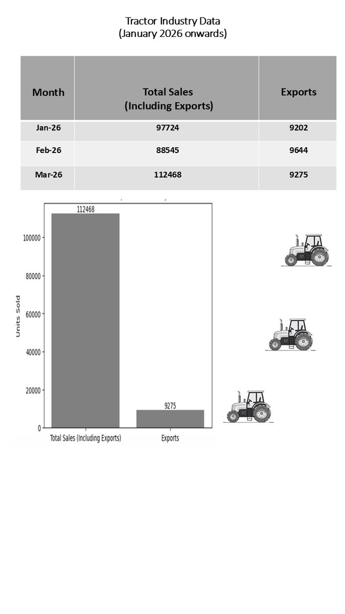 TMA4India's tweet image. The sales momentum reflecting strong and sustained demand for farm mechanization!! #captaintractors #CNHIndustrial #EscortsKubotaLimited #sonalikatractors #JohnDeereIndia #Mahindra #SDF #TAFETractors #vst
@secyAgriGoI
@AgriGoI
@icarindia
@FollowCII