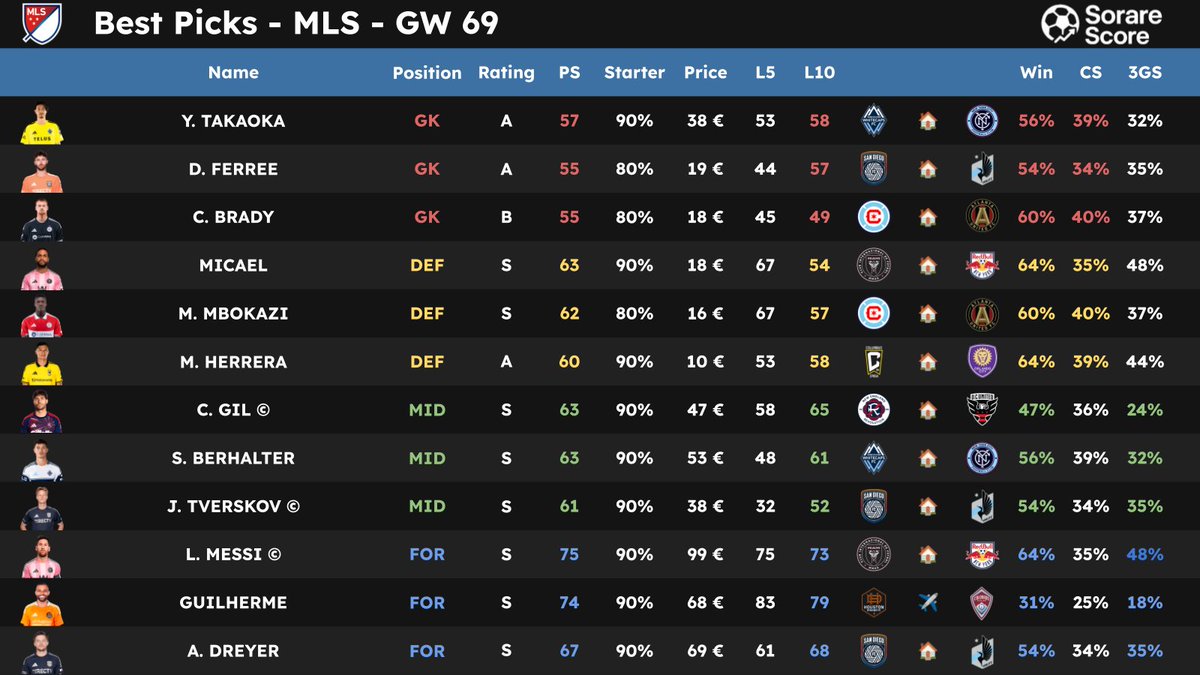 SorareScore's tweet image. 🌟 Best Sorare Picks for the GW69 🔥

Players compared according to PS (Potential Score), data calculated based on team statistics and player personal statistics. 📊
 
👇 Pictures 📷 

Thanks to those who RT / ❤️ for the support 🙏

#Sorare #Sorare26 #Data