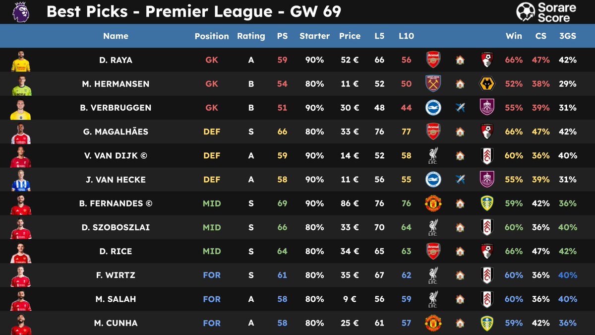 SorareScore's tweet image. 🌟 Best Sorare Picks for the GW69 🔥

Players compared according to PS (Potential Score), data calculated based on team statistics and player personal statistics. 📊
 
👇 Pictures 📷 

Thanks to those who RT / ❤️ for the support 🙏

#Sorare #Sorare26 #Data