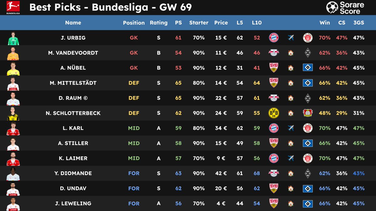 SorareScore's tweet image. 🌟 Best Sorare Picks for the GW69 🔥

Players compared according to PS (Potential Score), data calculated based on team statistics and player personal statistics. 📊
 
👇 Pictures 📷 

Thanks to those who RT / ❤️ for the support 🙏

#Sorare #Sorare26 #Data