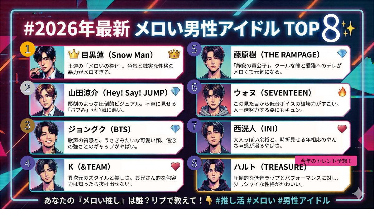 Image for the Tweet beginning: ＼お知らせ／
Jメール的メロい男性アイドルが決まりました👏

🎖️ メロい男性アイドル TOP8🎖️ 

1位　目黒蓮（Snow Man）
2位