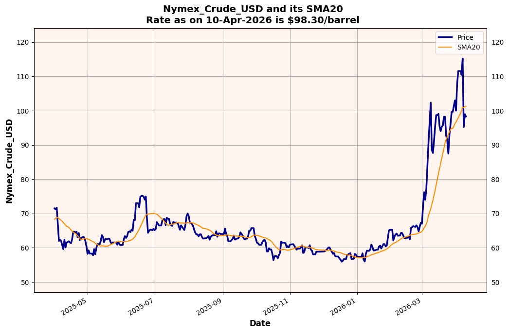 Agrawal_Raj's tweet image. [Automated]

#Nymex Crude #Oil price as on 10-Apr-2026 is $98.30 per barrel, which is an increase of 0.44% over yesterday's rate of $97.87.