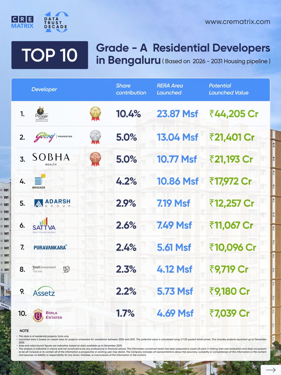 Bengaluru’s Residential Leaders for the Next Growth Cycle! Between 2026–2031, these Grade - A developers are set to drive the city’s residential pipeline. #Bengaluru #10YearsOfCREMatrix #Top10Series #BengaluruResidential #RealEstateData #DataTrustDecade