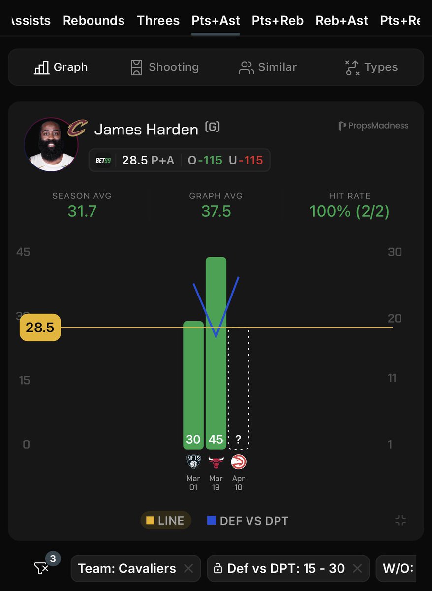 RedHottLocks's tweet image. Apr 10th || NBA Pick Of The Day 🏀

0.85u - James #Harden o28.5 Points + Assists (-115, B365)

• Over in 42/69 this season.
• Over in 2/3 vs the #Hawks this season.
• We’re attacking Harden’s usage without #Mitchell and #Allen playing. Without Mitchell, Harden’s averaged 36