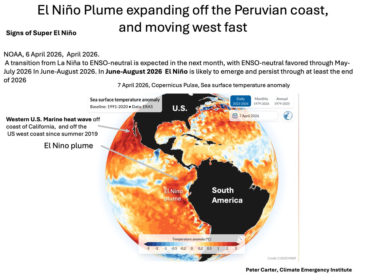 PCarterClimate's tweet image. SUPER EL NINO PLUME OFF PURU'S COAST, EXPANDING &amp;amp;. MOVING WEST FAST
cpc.ncep.noaa.gov/products/analy…
#ElNino #ClimateChange #GlobalWarming
