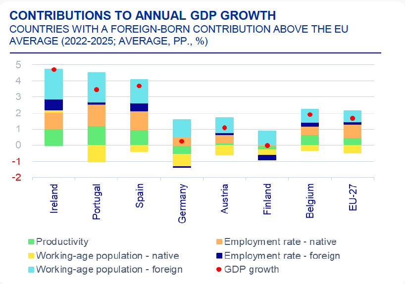 La inmigración en España:

1⃣Acapara 32% flujo migratorio reciente en UE-27.
2⃣>80% son de países no-europeos.
3⃣Supone casi 20% población.
4⃣Aportan 4% del crecimiento reciente del PIB, el doble que en UE-27.
5⃣Son más jóvenes, menos formados y con menor empleo que los nativos.