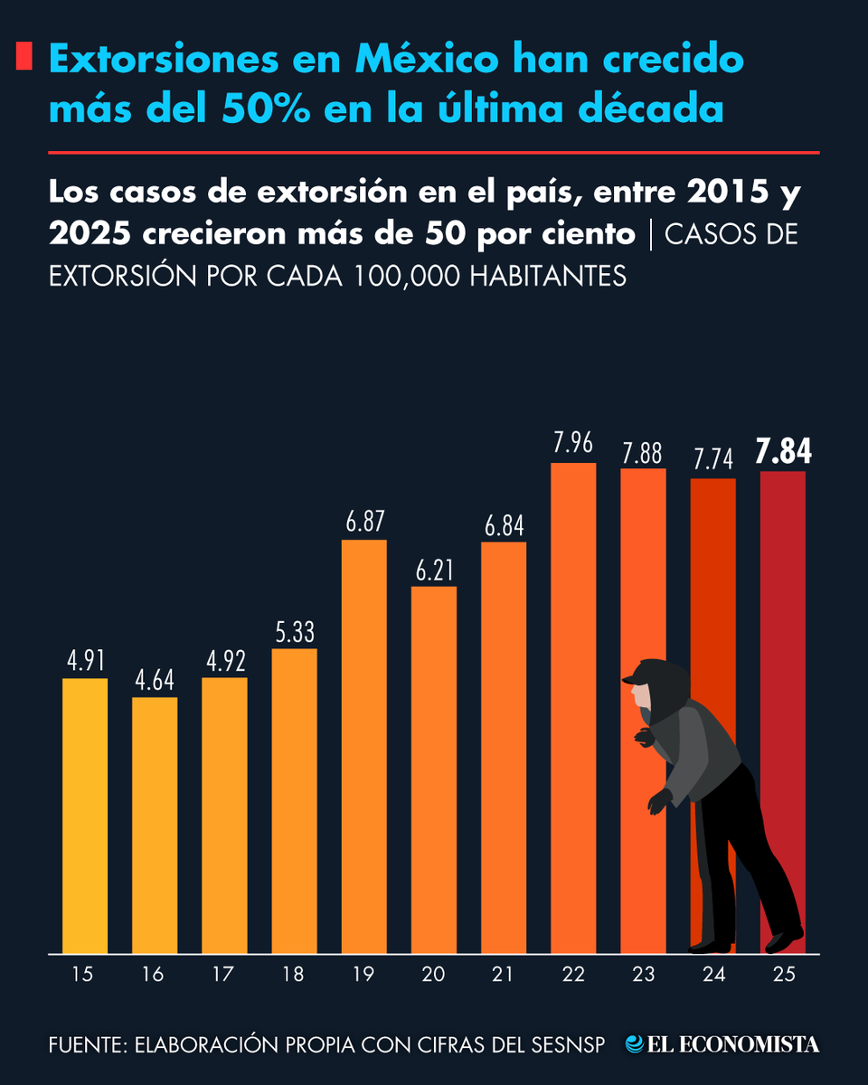 🚨 Política | La incidencia de extorsión en México muestra un incremento sostenido en la última década, incluso posicionándose como uno de los delitos más comunes y registrados ante las autoridades. bit.ly/4rPbOoX