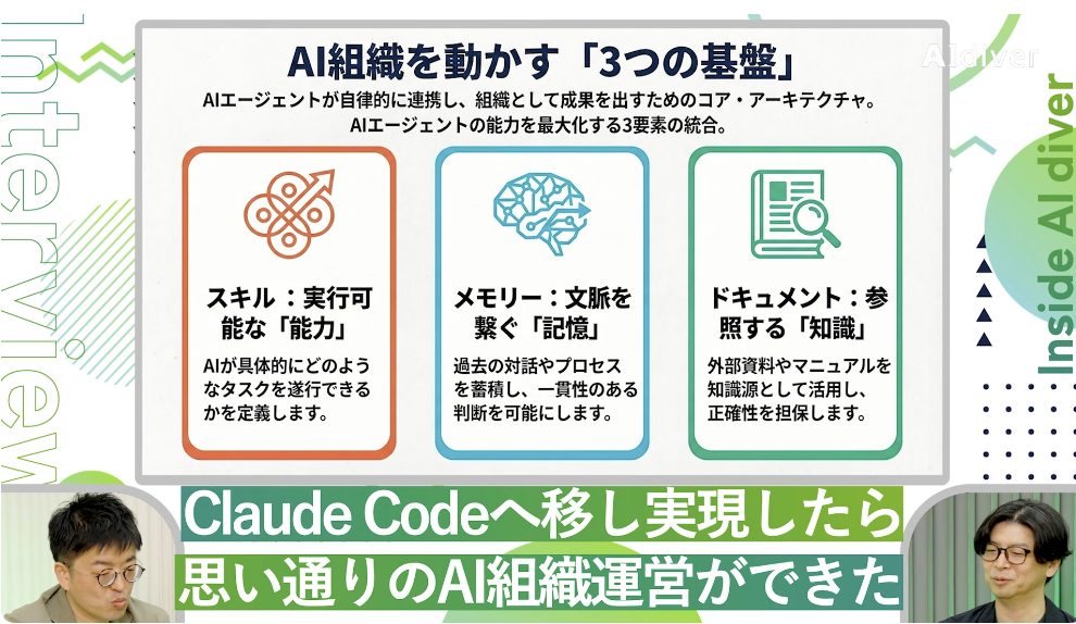 AIdiver（エーアイダイバー）副編集長・野口竜司さんがClaude Codeで構築するAI組織の実践方法を解説。CEO・COO・CFO など7体のエージェントに役職を割り当て、メモリー・スキル・ドキュメントの3原則で自律的に動く組織を設計書レベルで公開されています。
youtube.com/watch?v=3HwrHo…