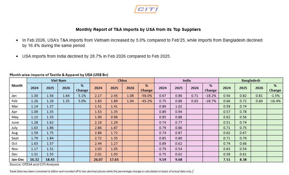 CITIindia_org's tweet image. Check out @CITIindia_org's Analysis of #US imports of textiles &amp;amp; apparel from its major suppliers, including #India, in February 2026!

#Textiles #Apparel #Exports #Exporters #CITI
