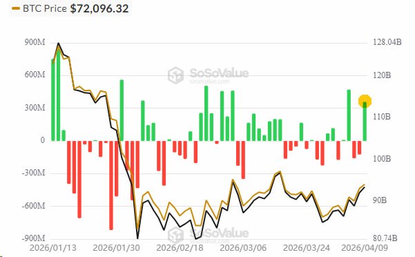 🚀 Another strong day for spot $BTC ETF inflows was recorded yesterday, signaling growing investor interest.