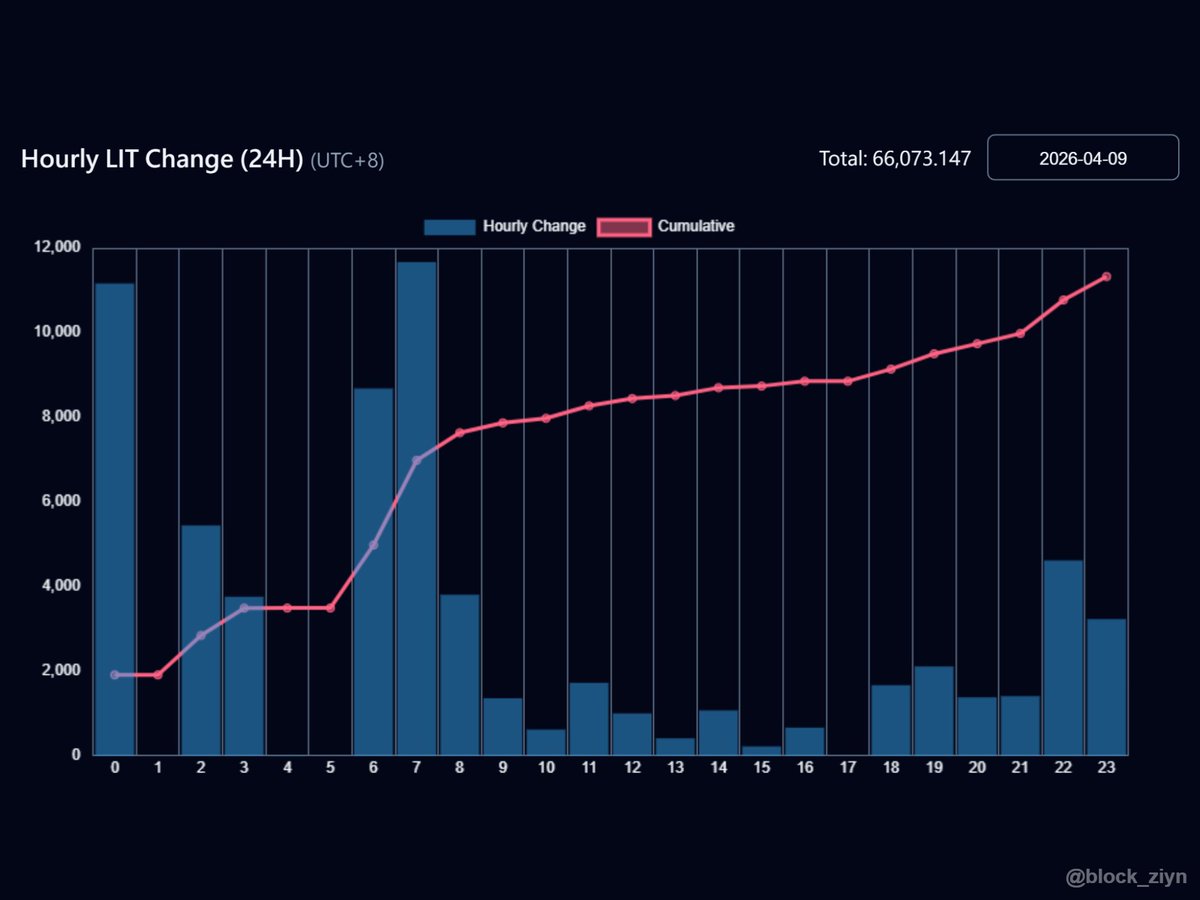 block_ziyn's tweet photo. 📈 LIT Buyback — 2026-04-09

Protocol executed ~66.1K LIT buyback
(based on official API, daily first-snapshot diff).

Source: protocol official API, hourly snapshots.

#LIT #Lighter #BuybackTracking https://t.co/eqod7abzFZ