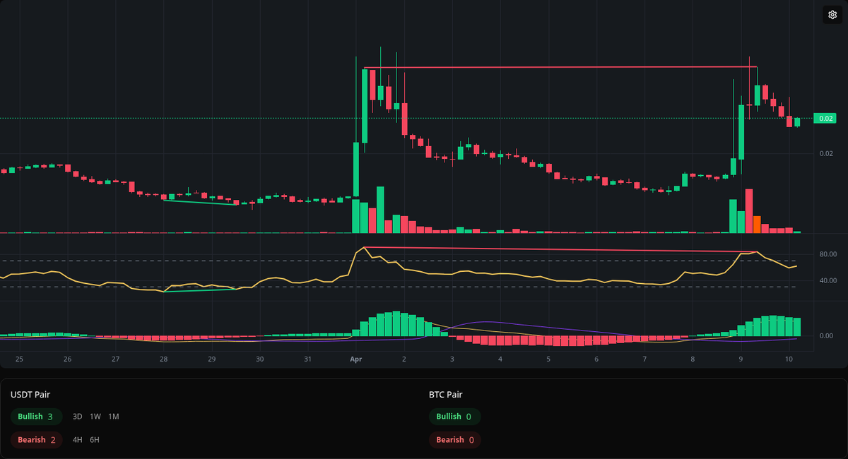 divergences_bot's tweet photo. 🔴 Bearish BLUR
Symbol: BLUR/USDT
Timeframe: 4h
Price: 0.02535
Volume: 89.64M

#BLUR #Divergence #SellSignal https://t.co/evGkJ3XFLy