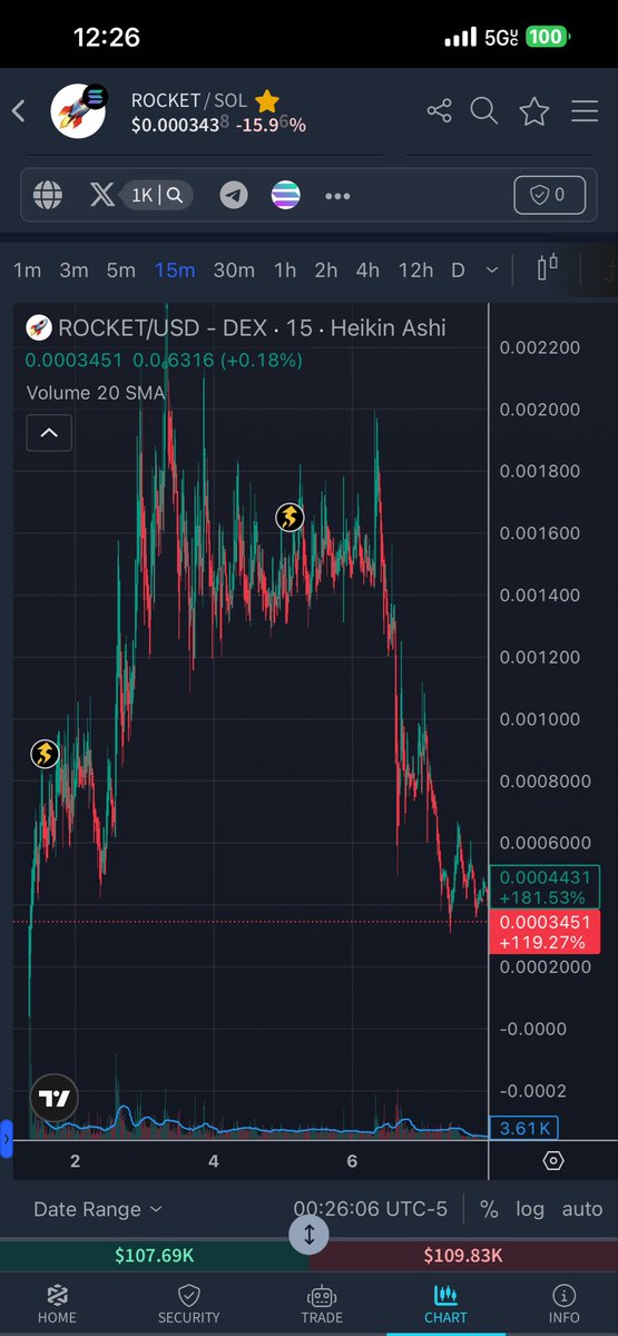 BrunoExotic's tweet photo. @elonmusk Look at this rocket 🚀 in the charts 😳 https://t.co/G0dDJWoqoR