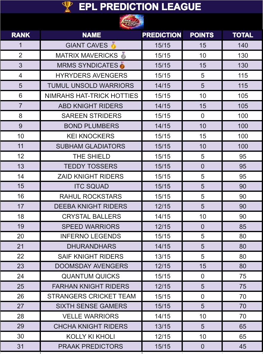 EPL Points Table After Match NO 15