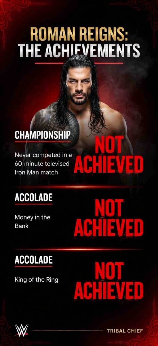 Roman Reigns has never officially Achieved these 3 things in his Life!