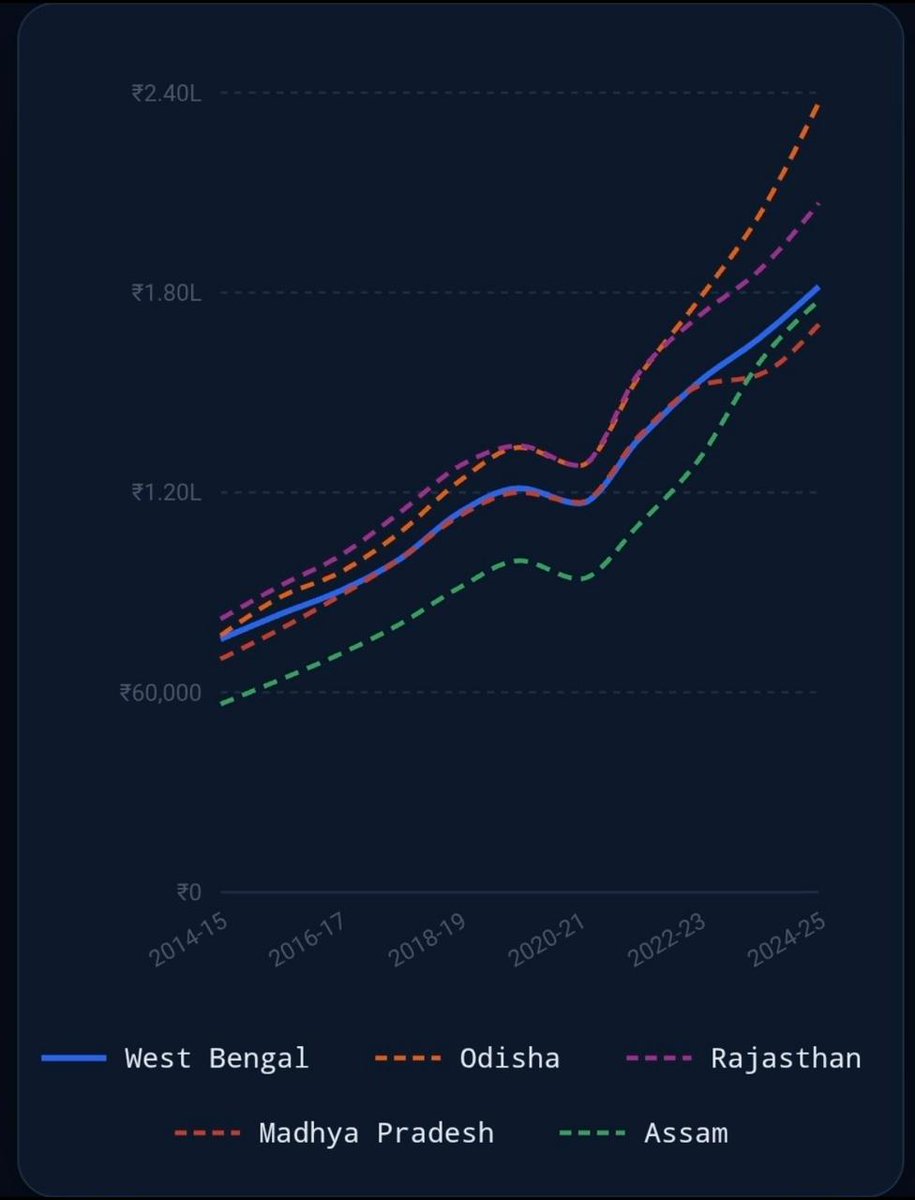 Aryan_warlord's tweet image. The economic ruin that 50 odd years of CPIM &amp;amp; Trinamool rule have done to the state that was once an #economic powerhouse of #Bharat , now even the BIMARU states are overtaking #WestBengal economically.