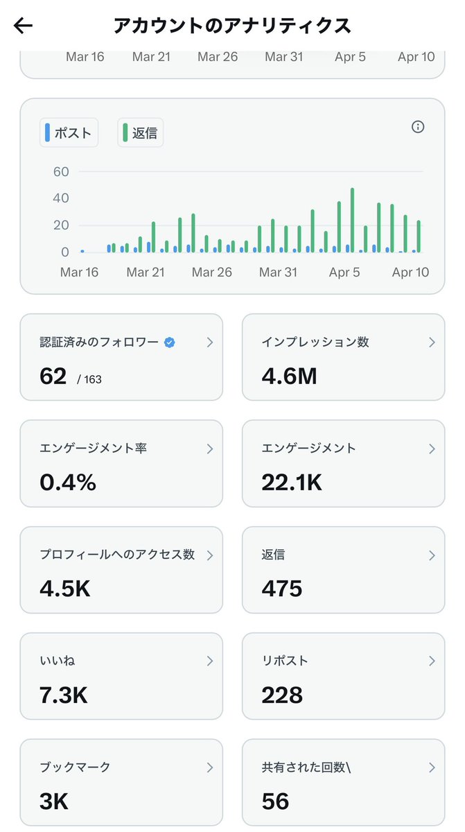 aishobo119's tweet photo. Ｘって面白いね！
本気でやったら見方が全く別のも���になった。

←8ヶ月のキク隊長
　　　　　　　　　　　　→1ヶ月の新規垢 https://t.co/j3DHALhod7