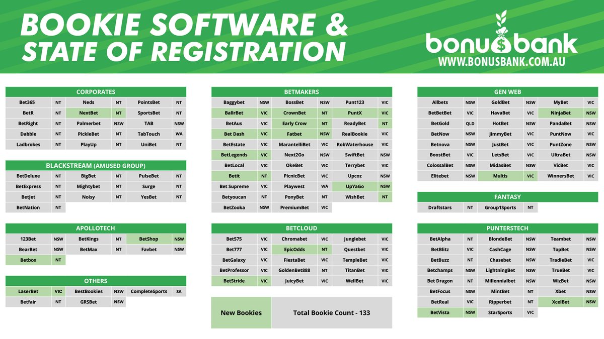 bonusbankaus's tweet photo. 🚨 April Bookie Update 🚨
Over the past month, we’ve farewelled a few bookies and welcomed some fresh faces to the scene!
Recent Additions:
✅BallrBet
✅UpYaGo
✅FatBet
✅LaserBet
Current Total: 133
More bookmakers, more opportunities to profit 💰
#MatchedBetting #BetSmarter https://t.co/wk412Hj0sm