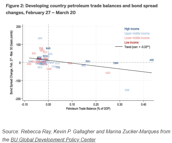 javiercamarero_'s tweet photo. Swings in bond yields in reponse to the Iran war shock are related to countries’ petroleum trade balances.

Countries that are net petroleum importers have suffered, while net exporters have benefited. https://t.co/Xl0Upkadu8