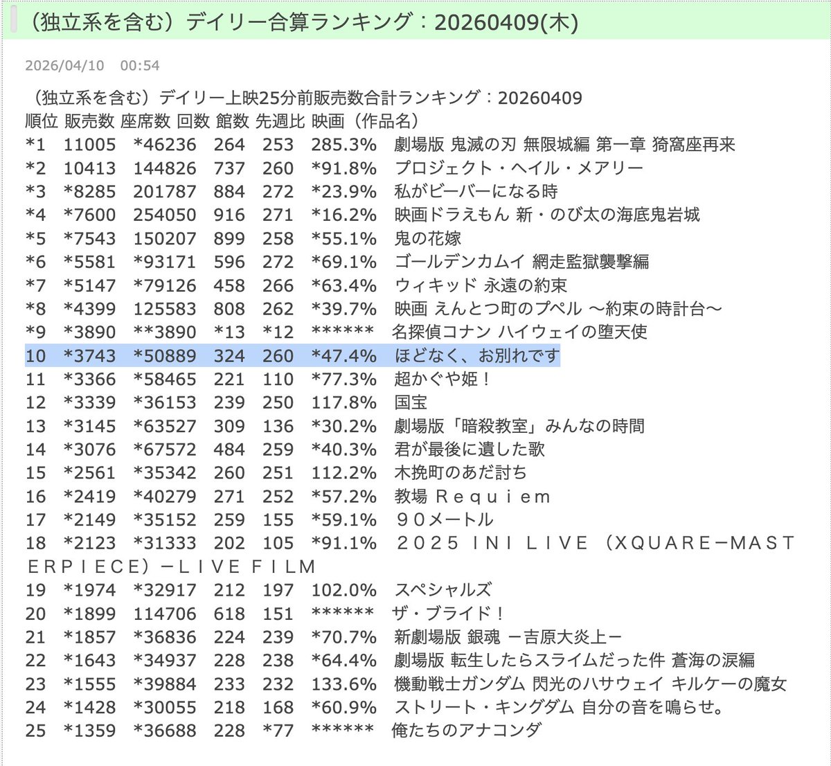 HappySakeLife2's tweet image. ◤『#ほどなくお別れです』、4/9 (木) の最終、4/10 (金) の14:35更新 最新デイリー

◎興行収入を見守りたい！
mimorin2014.com

TOHOシネマズ池袋13:00は半分弱か。それでも10週目の平日、TOP10に居座る粘り強さ。土日はどうかな。午後の良い時間帯が少なくなって来た。

#浜辺美波
#目黒蓮