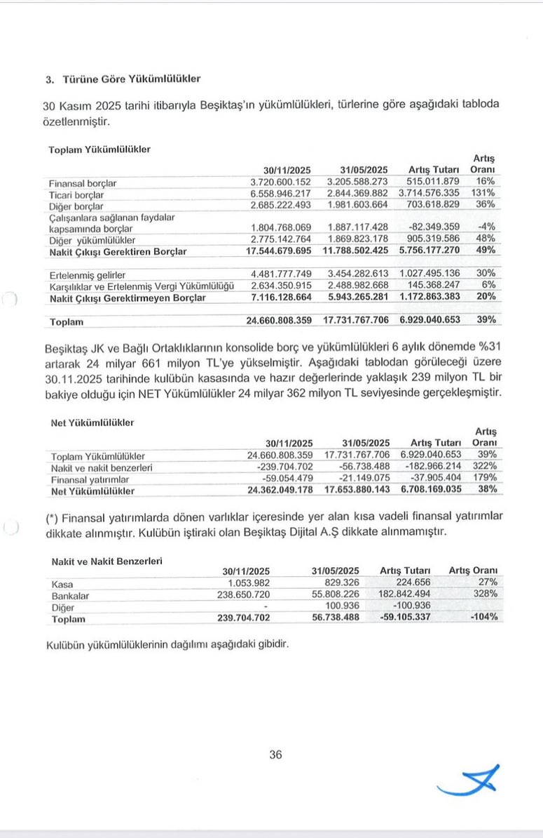Arada kaynamasın.. Kulübü BATIRIYORLAR... Bankalar Birliği'nden çıkılacak sözleri hala tutulmadı. Başarı var mı desen oda YOK... Beşiktaş'in hakkını savunamıyorlar... Sadece twit atıyorlar... Kulübü siyasete alet etme VAR... Avrupa'yı önemsememe VAR... Dernekçilik VAR...