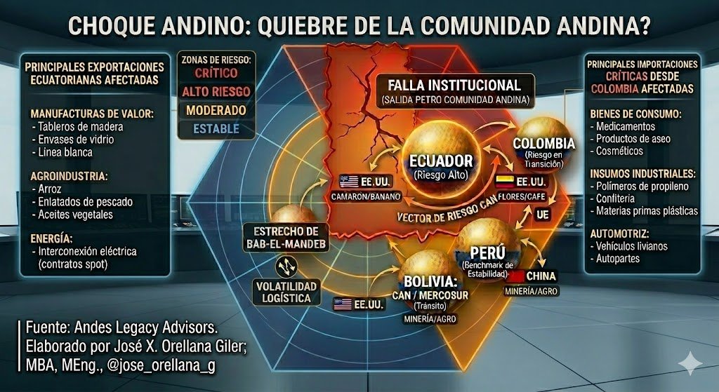 Jose_Orellana_G's tweet image. 🛑¿El fin de la CAN? El "Choque Andino" llego.
#Petro saca a #Colombia de la CAN no es diplomacia, es retaliación económica para #Ecuador 🇪🇨: 
📉Manufacturas y Agro: afectadas. 
💊Medicinas y Aseo: al alza.
La integración se quiebra y el costo quien lo paga?👇
#CAN #CrisisAndina