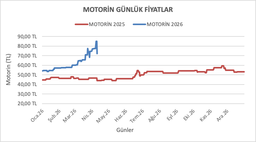 Motorinin litre fiyatına 12,83 TL indirim geldi.
Benzine de 1,04 TL indirim geldi.