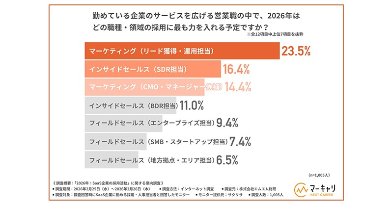 marcari_nc's tweet photo. SaaS企業に勤める採用・人事担当者を対象に「2026年の採用活動」に関する意向調査を実施！🎉
2026年は営業職とあわせ、マーケティング職を積極採用していくという回答が多数！🧐
リード獲得強化、広告配信のインハウス化など、SaaS業界の最新動向も垣間見えます。
ぜひチェックしてみてください。👀