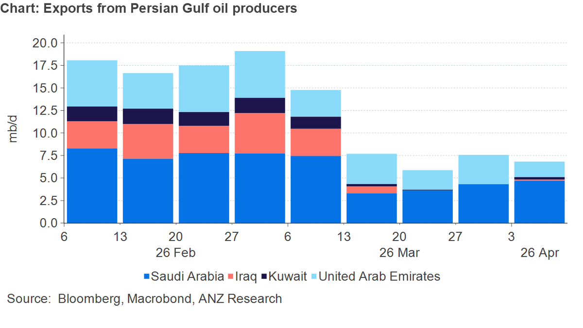 DryBulkETF's tweet image. ANZ: "The Middle East conflict has triggered one of the most abrupt #oil supply dislocations in recent years. While headline production capacity has not been fully destroyed, the effective loss to the market has been substantial due to constraints on exports, #shipping,