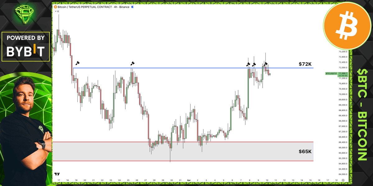 AltCryptoGems's tweet photo. Crazy how many times $BTC has been rejected at $72K!

Sellers are putting up a hell of a defense there.

Usually, the more a level is tested, the weaker it gets, so hopefully it will finally manage to break it. 🤞 https://t.co/5v4R8iXYCW