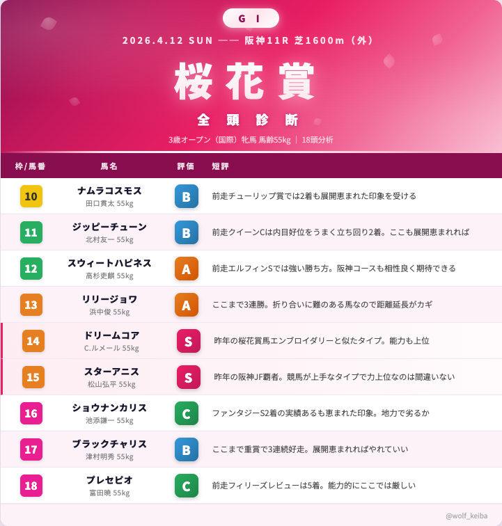ウルフ@単複から始まる勝利への競馬 tweet media