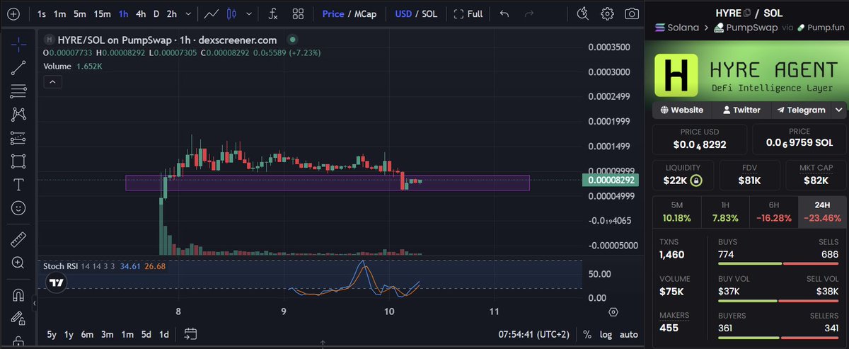 ZenRacc00n's tweet image. Snipers &amp;amp; early buyers are out now for $HYRE 
Almost doubled my bags on this dip 💎👀🤝
@Hyre_agent #NFA #DYOR