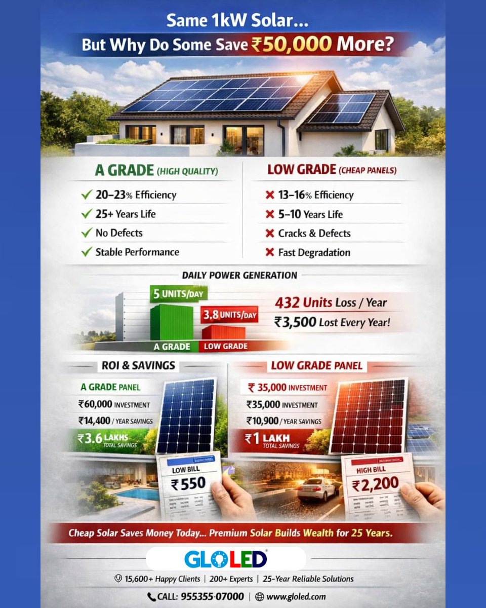 samanbontu's tweet photo. ⚡ Same 1kW Solar System… But Why Do Some Save More?Why do some users generate higher savings from the same solar capacity, while others lose money over time?The answer lies in panel quality and long-term performance.
🚨 What Most Buyers Don’t Realize
Not all solar panels deliver the same output or lifespan. Choosing low-quality panels can lead to:Lower efficiency and reduced power generation
Faster degradation over time
Shorter lifespan and repeated investments
Hidden energy and financial losses every year
🔍 A Grade vs Low Grade Solar Panels
❌ Low Grade Panels13–16% efficiency
5–10 years lifespan
Higher chances of defects and damage
Rapid performance decline
✅ A Grade High-Quality Panels20–23% efficiency
25+ years lifespan
Stable, defect-free performance
Consistent energy generation
📊 Real Output Difference
A Grade Panels: ~5 units/day
Low Grade Panels: ~3.8 units/day
That’s a loss of ~432 units per year, translating to ₹3,500+ annual loss.
💰 Long-Term Financial Impact
✅ A Grade PanelsInvestment: ₹60,000
Annual Savings: ₹14,400
Lifetime Savings: ₹3.6 Lakhs
❌ Low Grade PanelsInvestment: ₹35,000
Annual Savings: ₹10,900
Lifetime Savings: ~₹1 Lakh
Conclusion: Lower upfront cost may seem attractive, but high-quality solar delivers significantly higher returns over time.
🏡 Why Quality Solar Matters
Lower electricity bills
Higher ROI and faster payback
Reliable, long-term performance
Peace of mind for decades
🚀 Choose High-Performance Solar with GLOLED
Premium A-grade solar solutions
Higher efficiency and maximum savings
Trusted by 15,000+ customers
📊 Check your savings instantly:
 https://t.co/xxwYHf4AMj
📍 Kukatpally, Hyderabad
📞 95535507000
🌐 https://t.co/aOaODHfP71
👉 Comment “SOLAR” for a free consultation
👉 Message “SAVE” to upgrade smartly#SolarEnergy #SolarPanels #EnergyEfficiency #SmartInvestment #RenewableEnergy