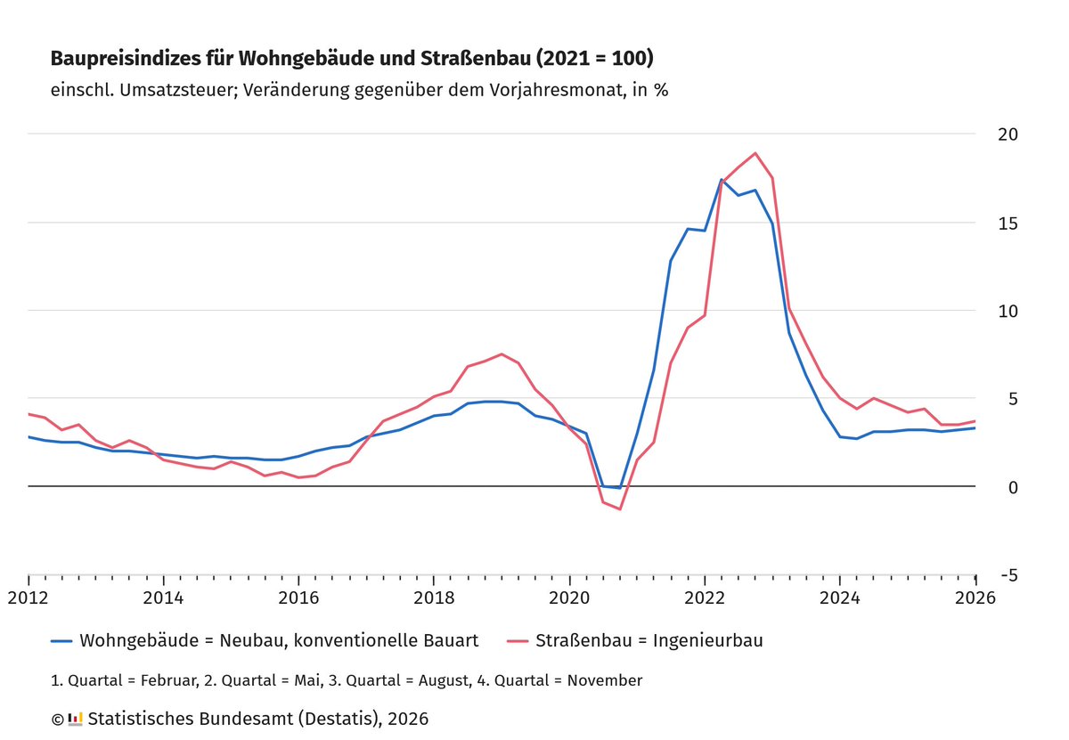 Statistisches Bundesamt tweet media