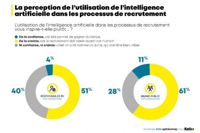 fadouce's tweet image. #RH Usage en hausse mais confiance limitée dans l'IA pour les RH  
Le respect de la confidentialité et la sécurité des données personnelles constituent leur principale crainte. 
buff.ly/lLSUl92