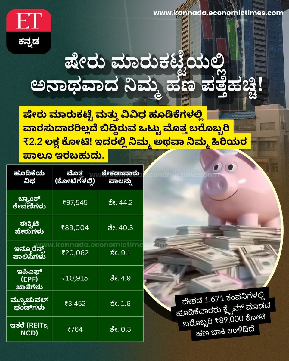 Vijaykarnataka's tweet image. ಬ್ಯಾಂಕ್ ಠೇವಣಿ, ವಿಮೆ ಮತ್ತು ಈಕ್ವಿಟಿ ಸೇರಿದಂತೆ ಒಟ್ಟು ₹2.2 ಲಕ್ಷ ಕೋಟಿ ಸಂಪತ್ತು ವಾರಸುದಾರರಿಲ್ಲದೆ ಅನಾಥವಾಗಿದೆ. ಈ ಪಟ್ಟಿಯಲ್ಲಿ ನಿಮ್ಮ ಅಥವಾ ನಿಮ್ಮ ಕುಟುಂಬದವರ ಹಣವೂ ಇರಬಹುದು. ಅದನ್ನು ಪತ್ತೆಹಚ್ಚುವುದು ಹೇಗೆ ?

#UnclaimedMoney #IndiaFinance #BankDeposits #Insurance #Equity #FinancialAwareness