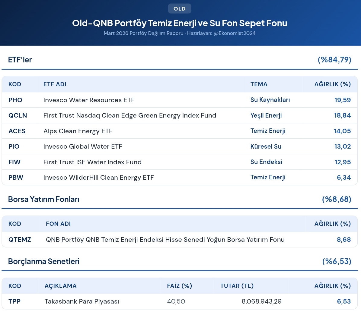 Ekonomist2024's tweet image. #old qnb portföy temiz enerji ve su fon sepeti fonu 31 mart 2026 portföy dağılımı.