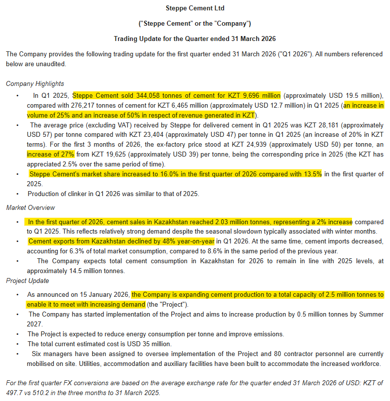 1James1n1's tweet photo. #STCM - TU
For experts out there in Kazak cement markets, a solid update today which looks to read well:
✅Q1 local curency Rev up 50%, with volumes up 25%. Pricing up 27%.
✅Market share up to 16.0% from 13.5%.
✅Project on track to expand production to meet increasing demand. https://t.co/725OmZ96DF