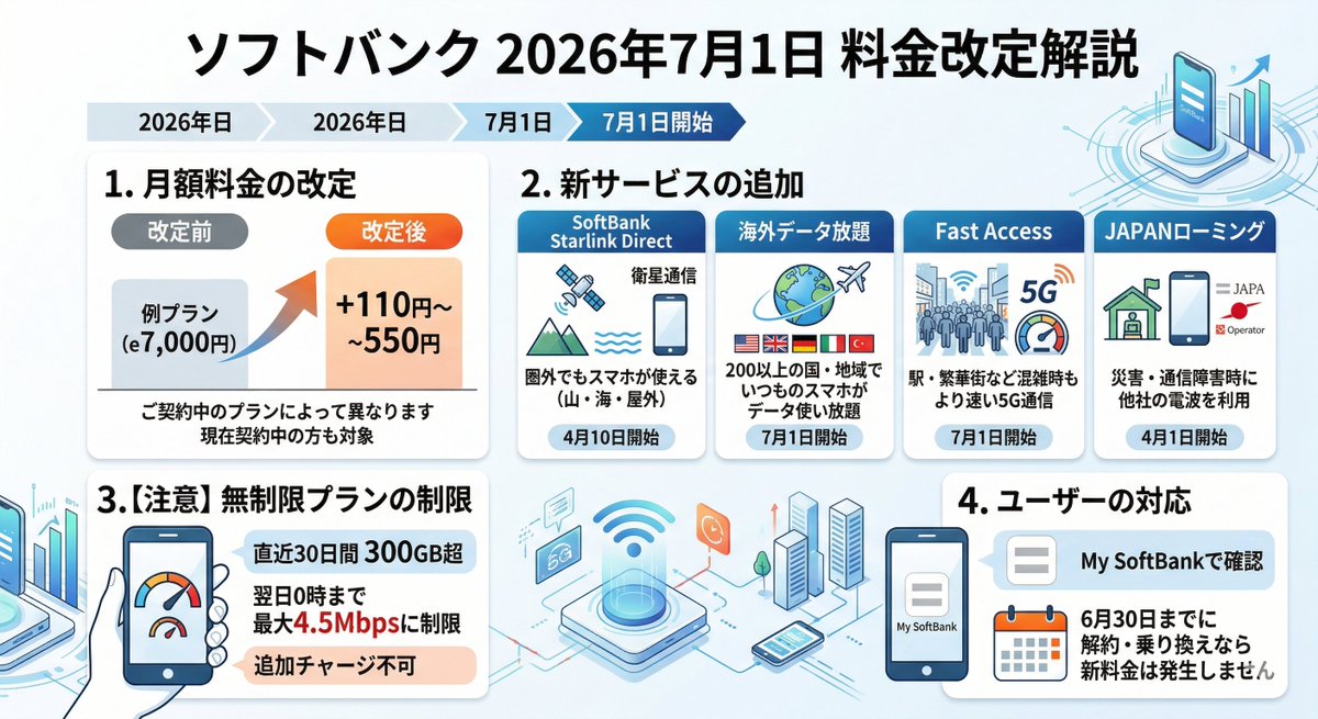 skyblue_1985jp's tweet photo. 【大悲報】ソフトバンク、7月1日より月額料金を最大550円値上げへ😱

✅値上げ額：月額 ＋110円 〜 550円（※値上げ幅は契約プランによる）

✅対象者：現在ご契約中の方も、全員が値上げの対象

✅開始日：2026年7月1日から（※毎月20日締めの方は、7月21日から新料金）

✅速度制限の厳格化（30日間 300GB超えで翌日0時まで4.5Mbpsに制限）

✅新サービス（Softbank Starlink Direct、海外データ放題、Fast Access、JAPANローミング）を開始

付加価値も追加とのことですが、全体的にどうですかね？🤔