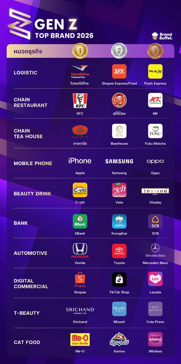 BrandBuffet's tweet image. เปิดโพย 10 แบรนด์ผู้ชนะใจ Gen Z เจาะเบื้องหลัง GEN Z TOP BRAND 2026 ถอดรหัสขั้นตอนการเก็บผลสำรวจ brandbuffet.in.th/2026/04/brands… #GenZ #GENZTOPBRAND2026 #BrandBuffet