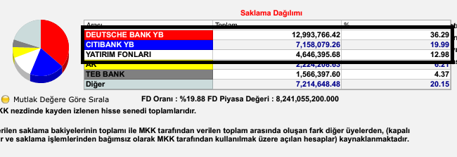 ridvanozturgut's tweet image. Bir hisse; takasının %70'ini bu 3 kurumda ve hisse 6 aydır prim yapmamış. 
Herkese bu hayatta bir sigorta şart. 
Sizce bu takas güzel mi?