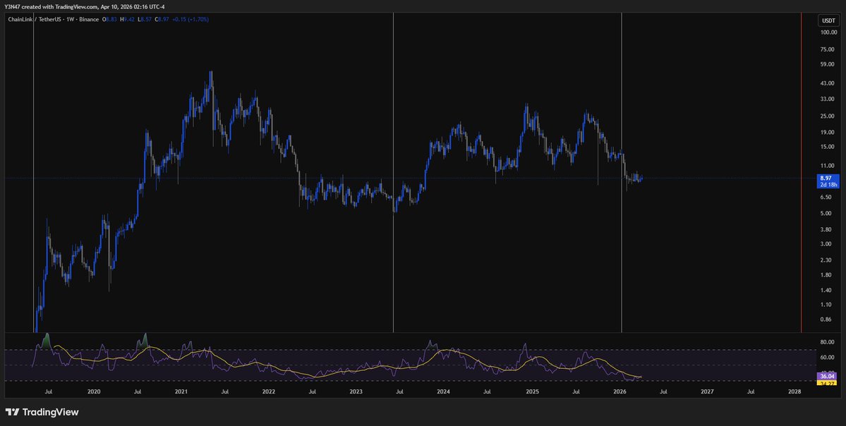 My macro time lines for $LINK are gold. They are working like clock work. 100% accurate so far. Red line is either exit or jump all in. Time will tell.