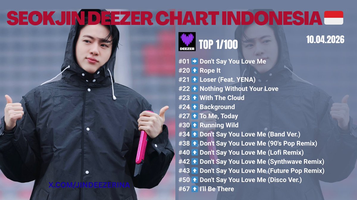 JINDeezerINA's tweet photo. Deezer Chart Indonesia 🇲🇨
10.04.2026

#01 Dont Say You Love Me 👑
⏬️

Play our playlist with queuing 👇🏻
Explore this music profile on Deezer https://t.co/bHTbBLWuVH…

STREAM DSYLM ‼️
STREAM ECHO 🩷💛🩵
#Dont_Say_You_Love_Me #Jin_Echo 
#방탄소년단진 #진 #JinDeezer @BTS_twt https://t.co/yGhWWxvZP6